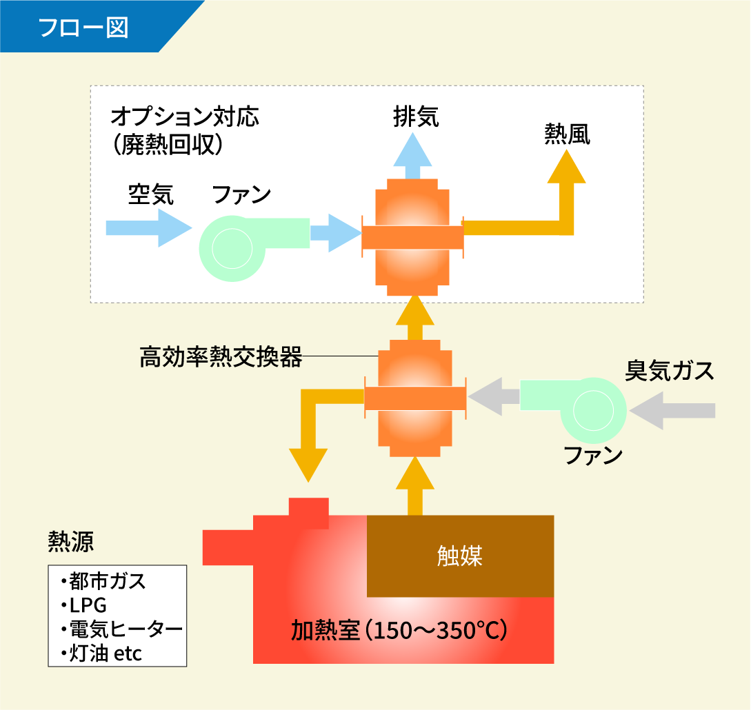 触媒燃焼法