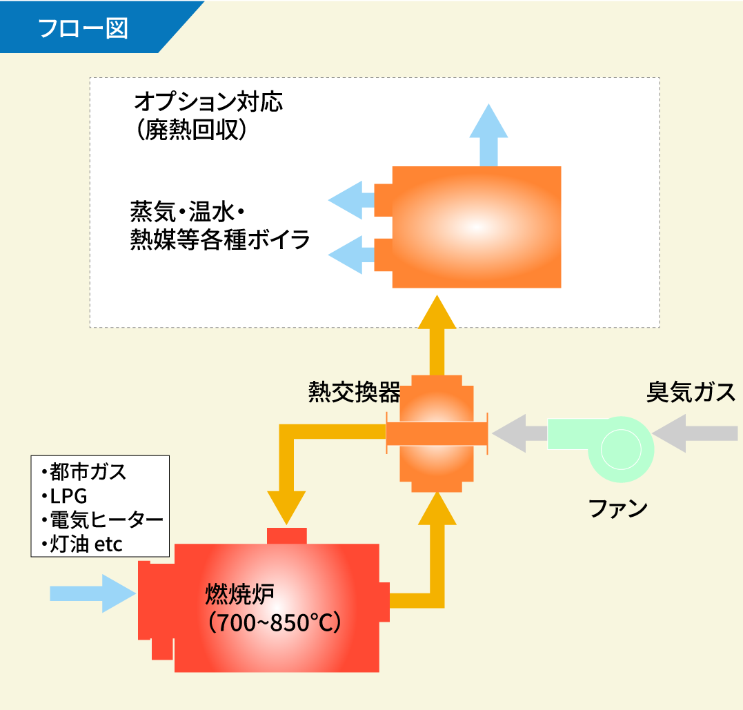 直接燃焼法