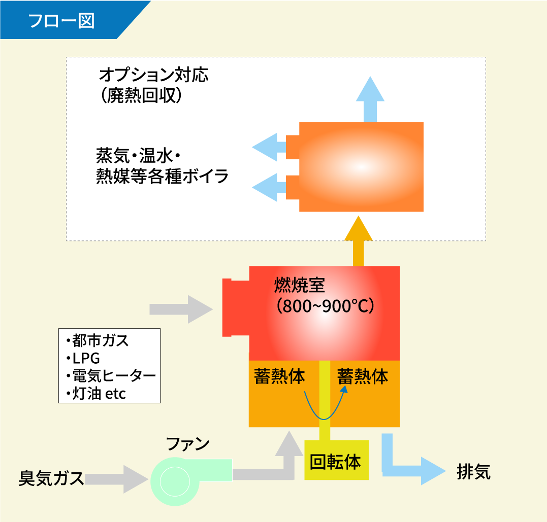 蓄熱燃焼法