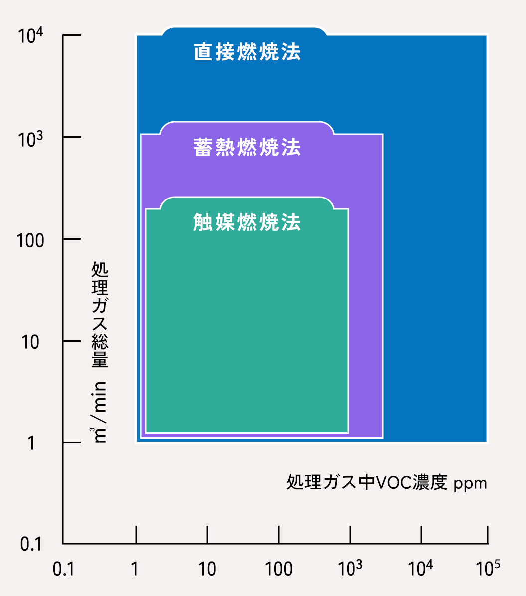 ガス処理の対応目安は？