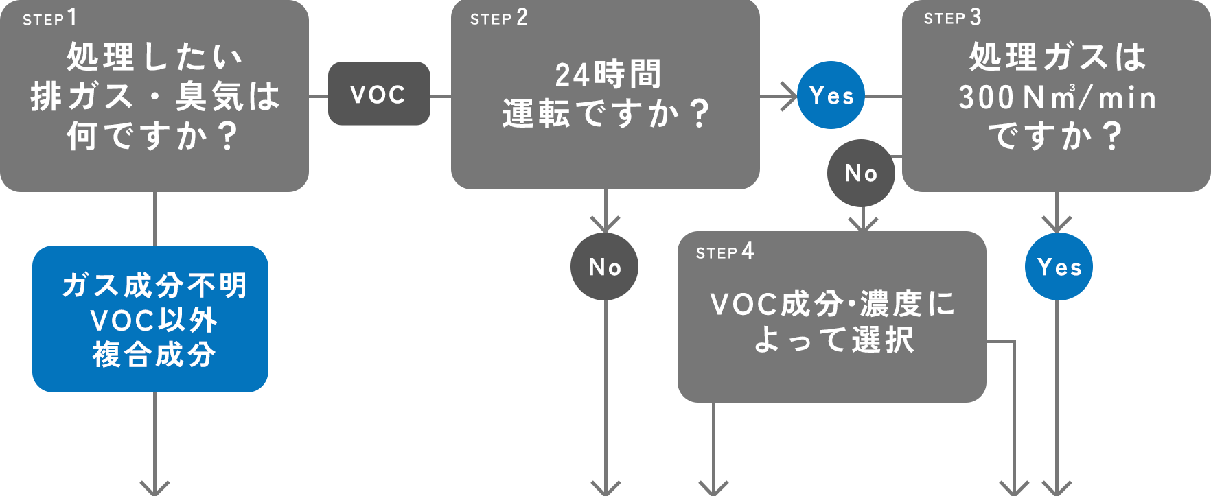 燃焼式排ガス処理装置の選び方