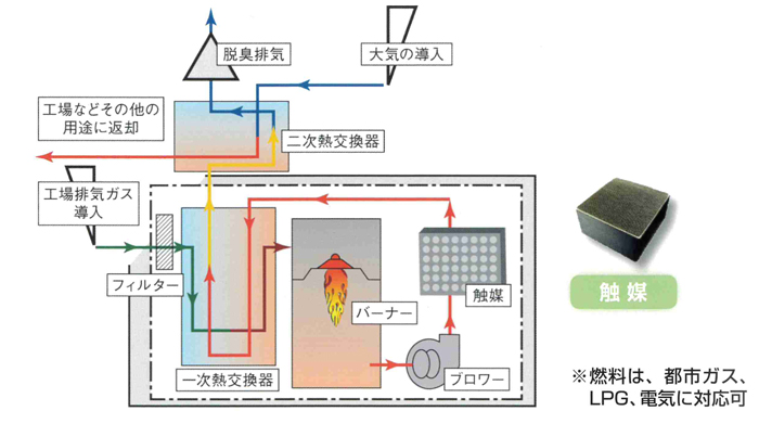 る触媒式脱臭装置