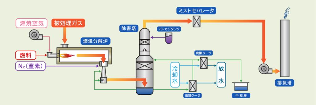 塩素、フッ素含有排ガス・廃液燃焼設備