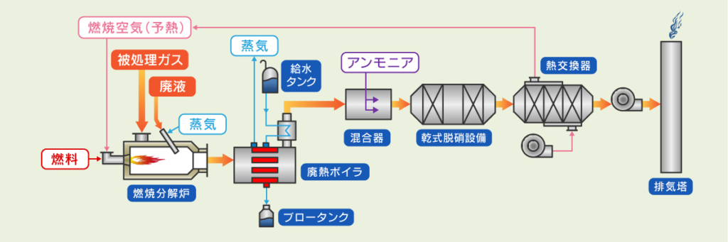 ンモニア、窒素化合物含有排ガス・廃液燃焼設備