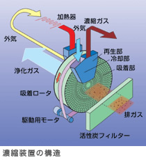 濃縮排ガス処理システム