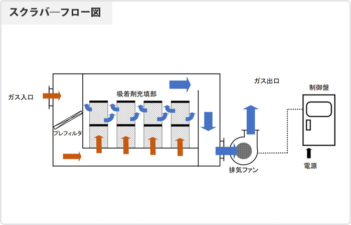 乾式スクラバーの仕組み