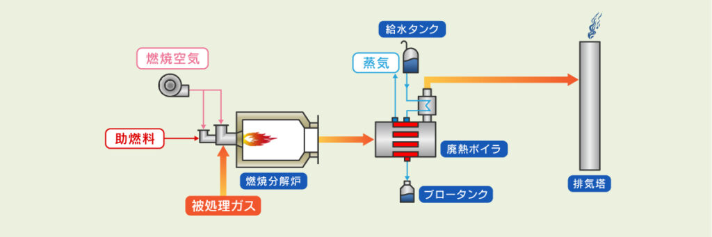 低カロリーガス燃焼設備