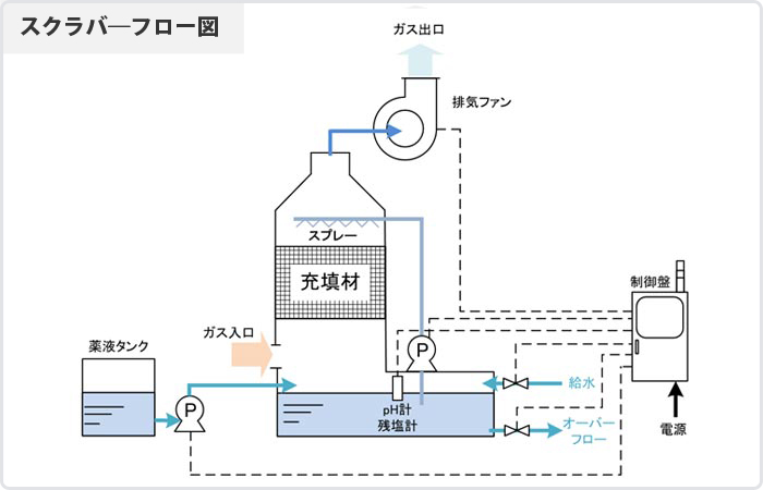 湿式スクラバーの仕組み