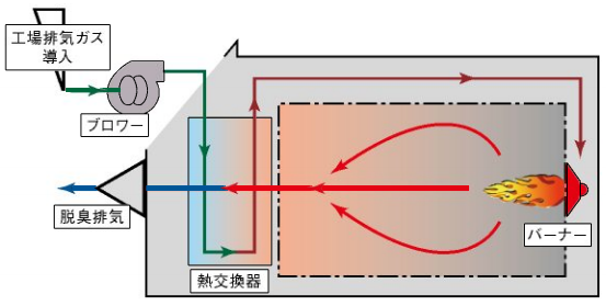 直接燃焼式