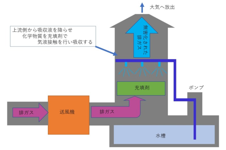 湿式スクラバーの仕組み