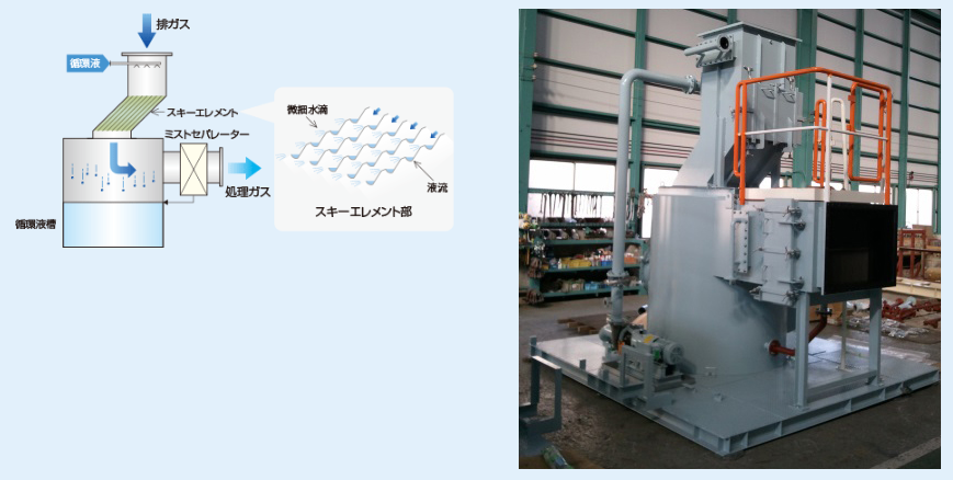 除塵装置（スキースクラバー）
