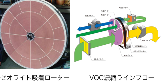 近藤工業株式会社の濃縮+燃焼式処理装置図解