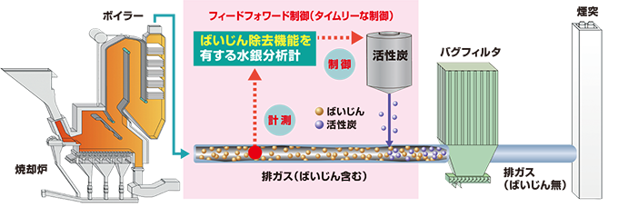 JFE水銀除去システムイメージ