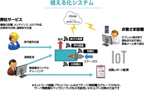 視える化システム