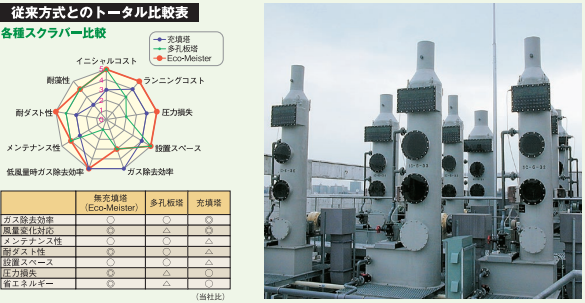 協和 無充填湿式スクラバー エコマイスター
