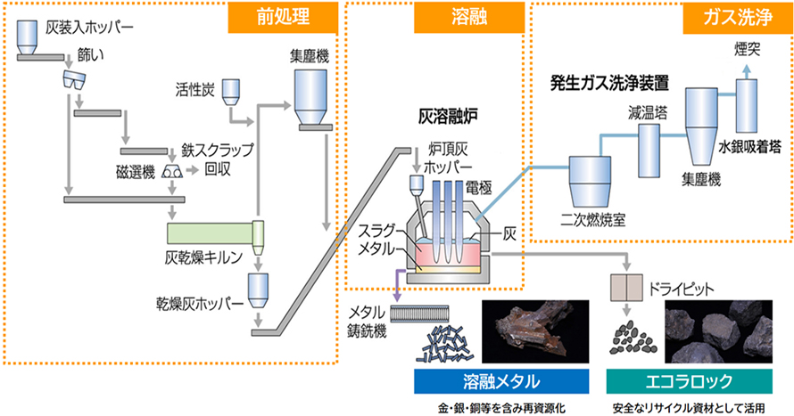 焼却灰の活用
