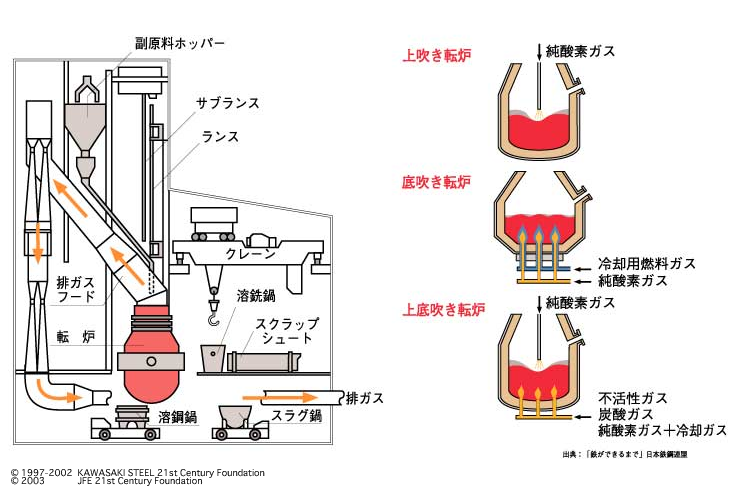 転炉の仕組み