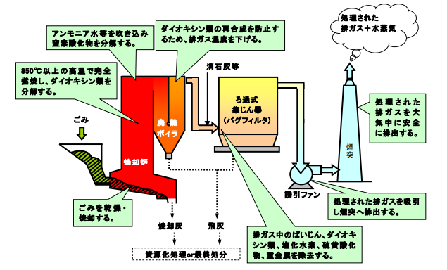 消石灰を用いた排ガス処理装置