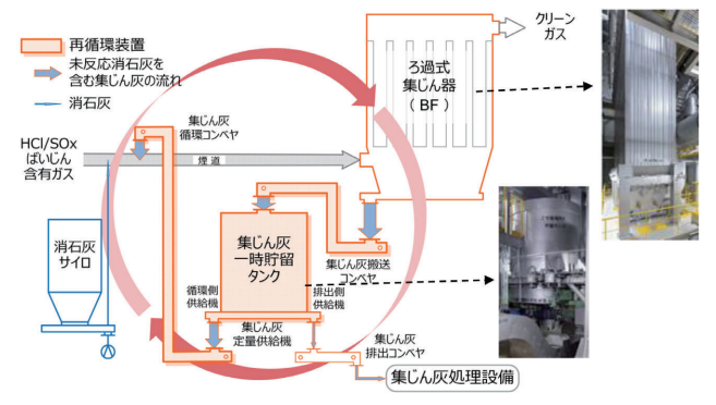 乾式集じん灰再循環システム