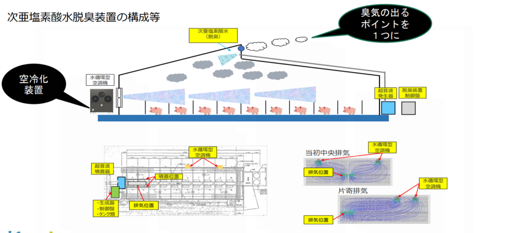 次亜塩素酸水脱臭装置の構成と空気循環による臭気対策のイメージ