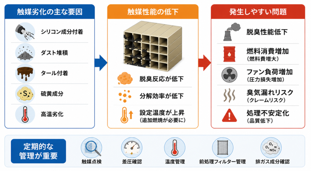 メンテナンス不足による触媒の劣化と、それに伴う処理効率低下・燃料費増大を解説するAI画像