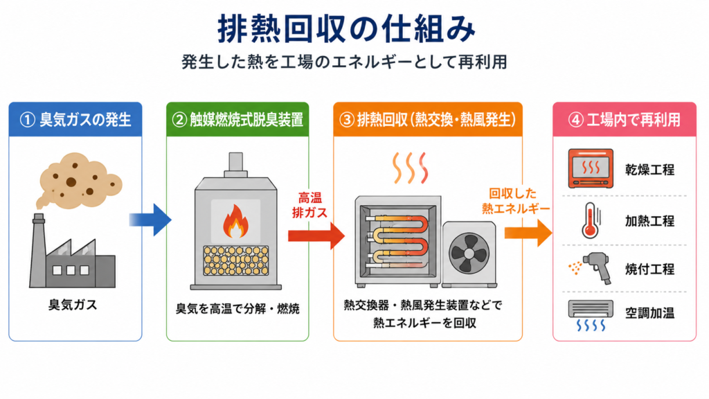 発生した熱を工場のエネルギーとして再利用する「排熱回収(熱風発生装置等)」の仕組みを解説するAI画像