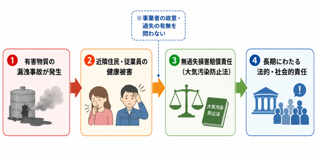 有害物質の漏洩事故の影響