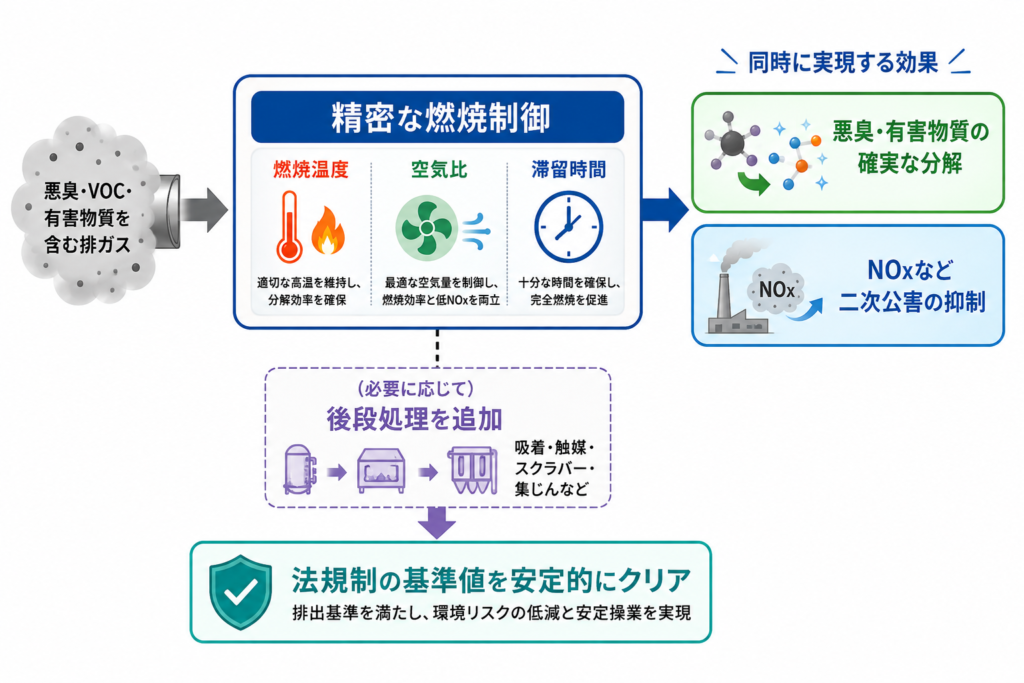 直接燃焼式脱臭装置で環境に配慮するイメージ
