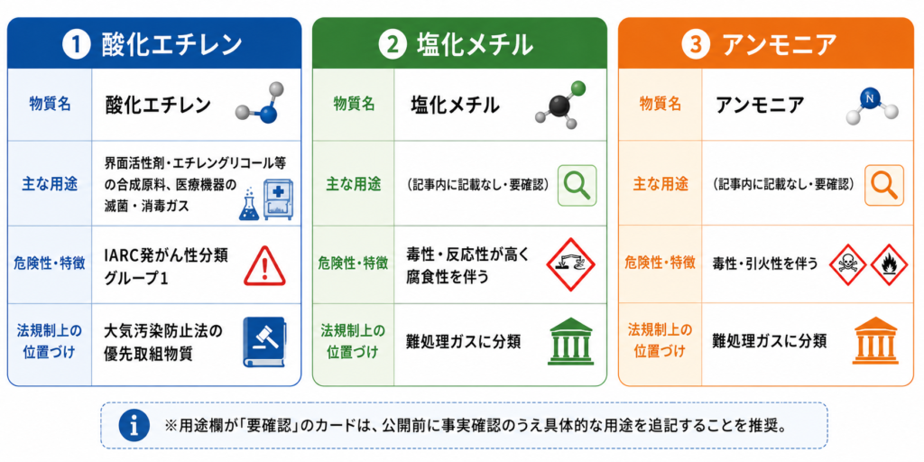 処理が難しい有害ガスの危険性と特徴