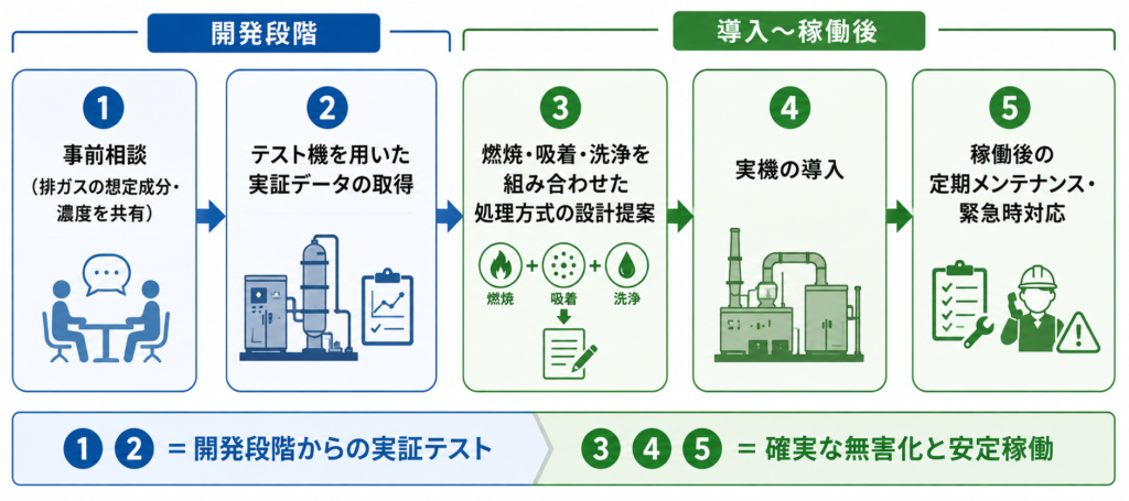 開発から稼働後までのサポートの流れ