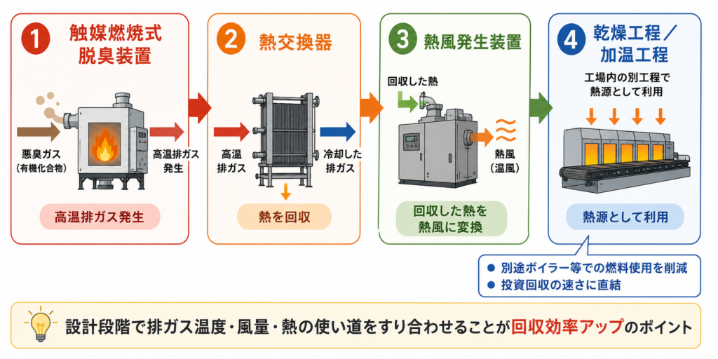 廃熱回収と再利用する流れ