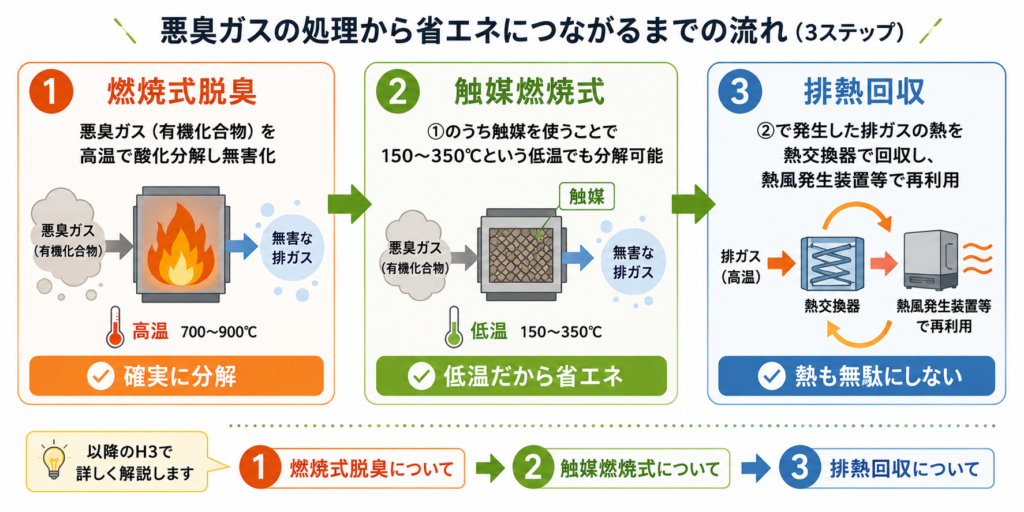 悪臭ガスの処理方法と省エネにつながる3つのステップ