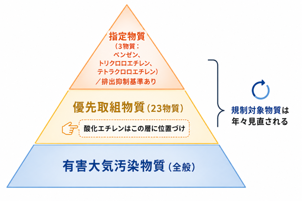 大気汚染物質の規制指定
