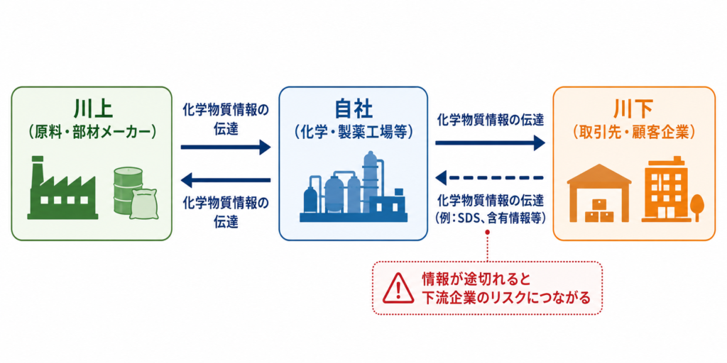 化学物質や情報の管理体制のイメージ
