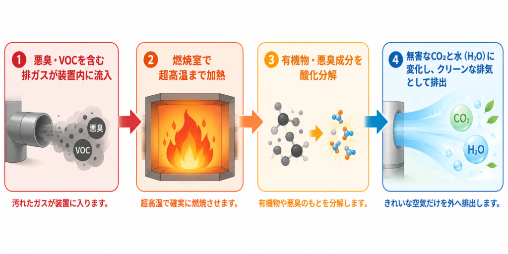 直接燃焼式脱臭装置の仕組み