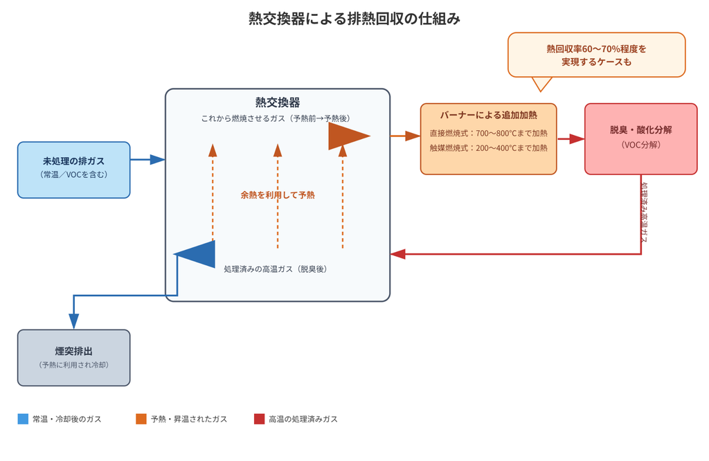 熱交換器による排熱回収の仕組みを示すフロー図。 