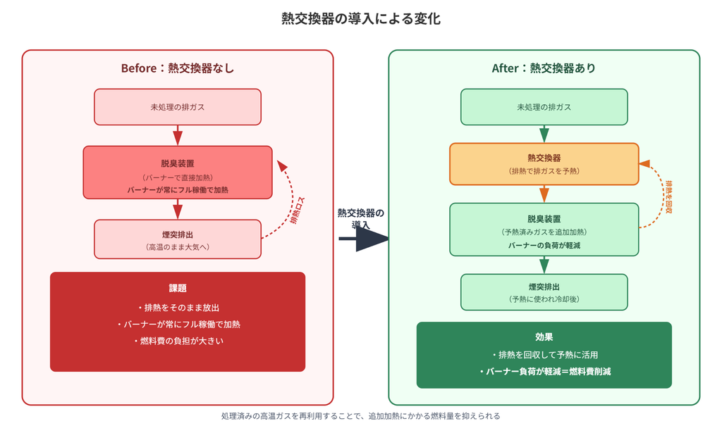 熱交換器の導入による変化を示すビフォーアフター図。 