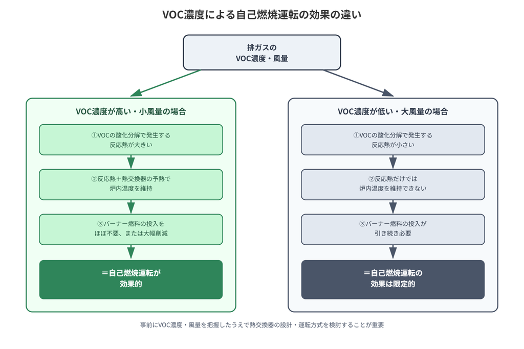 VOC濃度による自己燃焼運転の効果の違いを示す分岐比較図。