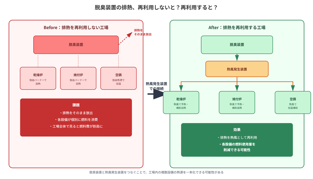 脱臭装置の排熱を再利用しない場合と再利用する場合を対比するビフォーアフター図。
