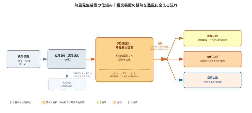 熱風発生装置の仕組みを示すフロー図。