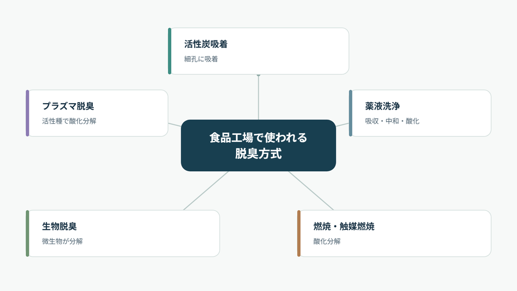 食品工場で使われる五つの脱臭方式と臭気成分の処理方法を示す分類図