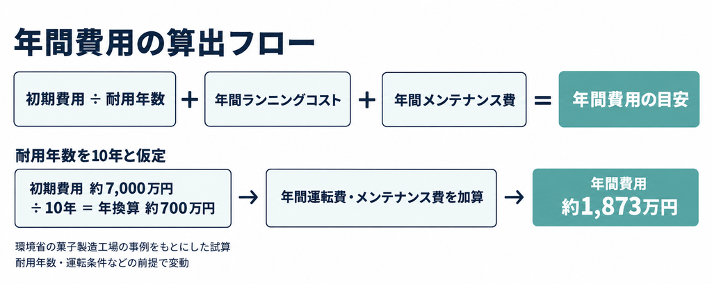 初期費用と年間運転保守費から年間費用を算出する方法を示す計算図
