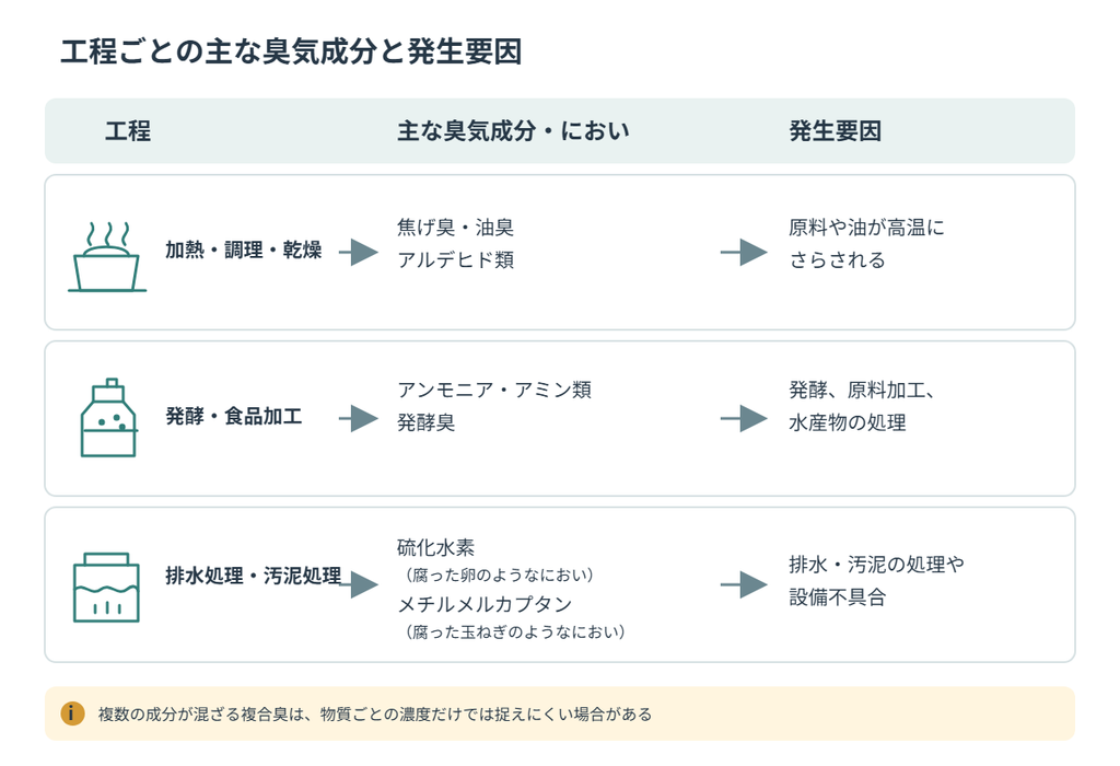 食品工場の工程別に発生する臭気成分と主な原因を整理した分類図