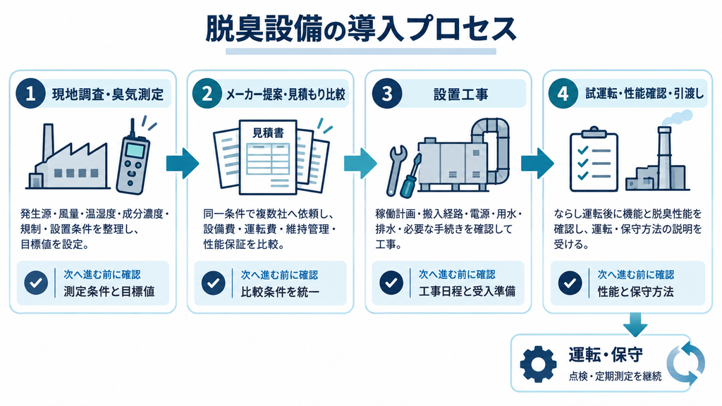 現地調査から見積もり工事性能確認まで導入の四段階を示す図