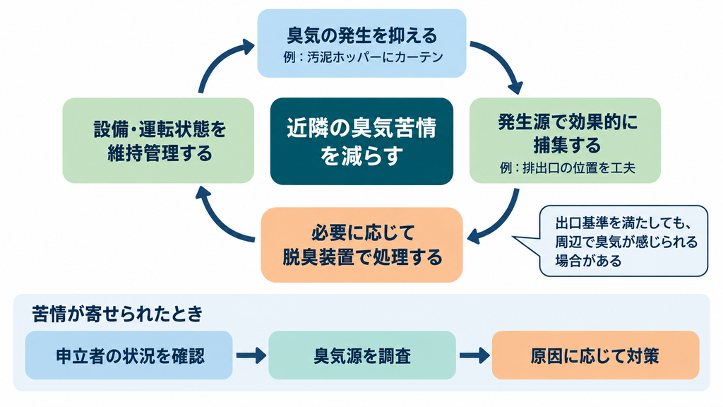 臭気の発生抑制捕集脱臭維持管理と苦情対応の流れを示す図