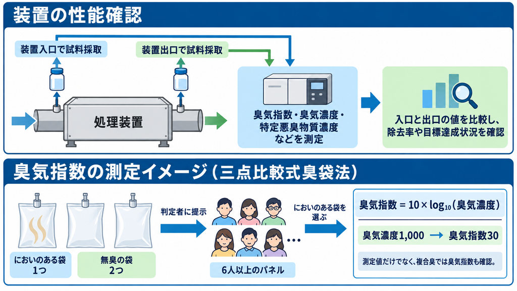 脱臭装置の入口出口測定と三点比較式臭袋法の流れを示す図