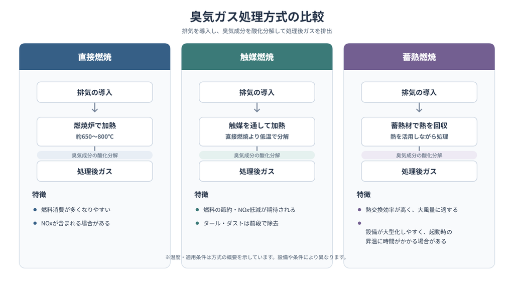 直接燃焼触媒燃焼蓄熱燃焼の処理工程と特徴を比較した図