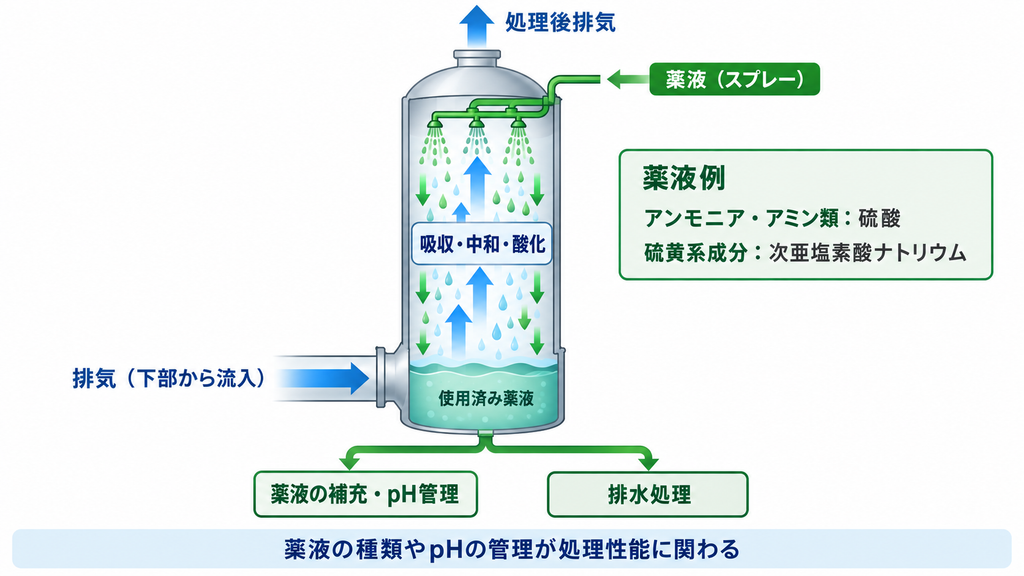 排気と薬液を洗浄塔内で接触させ臭気を低減する仕組みを示す図