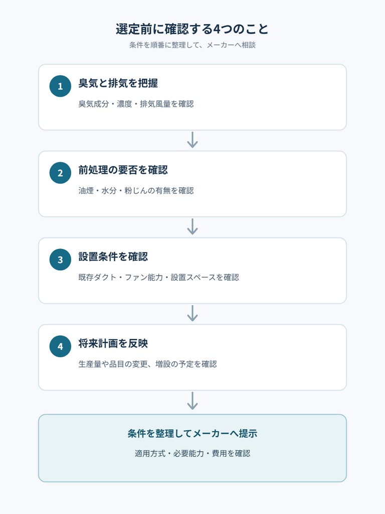 臭気の把握から将来計画の確認まで脱臭装置選定の四段階を示す図