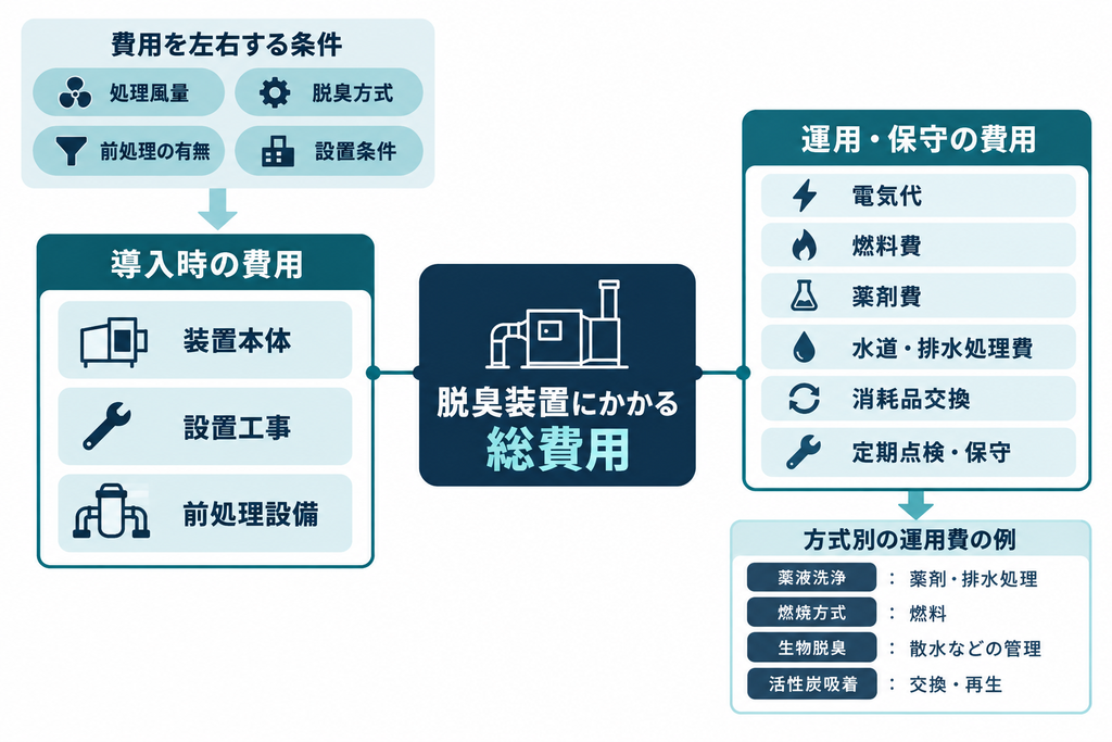 脱臭装置の初期費用と運転保守費用の主な内訳を整理した構成図